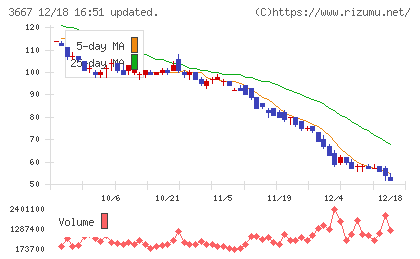 ｅｎｉｓｈチャート