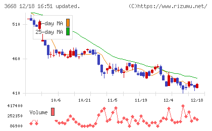 コロプラチャート