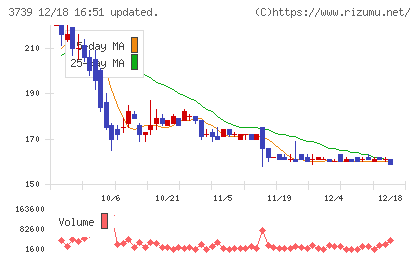 コムシードチャート