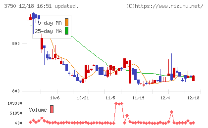 ＡＤＲ１２０Ｓチャート