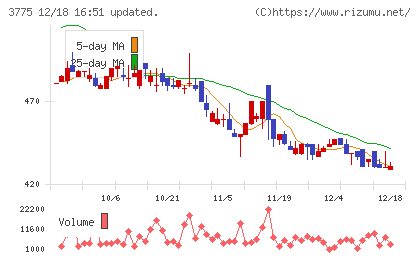 ガイアックスチャート