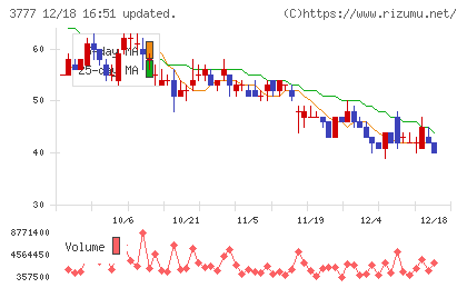 環境フレンドリーホールディングスチャート