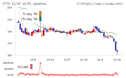 ジェイ・エスコム　ホールディングスチャート