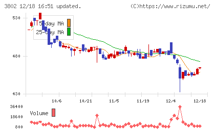 エコミックチャート
