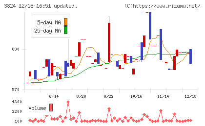 メディアファイブチャート