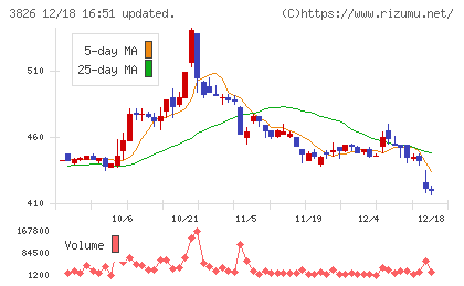 システムインテグレータチャート