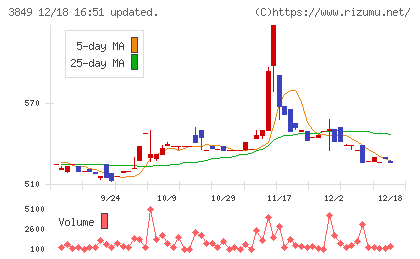 日本テクノ・ラボチャート