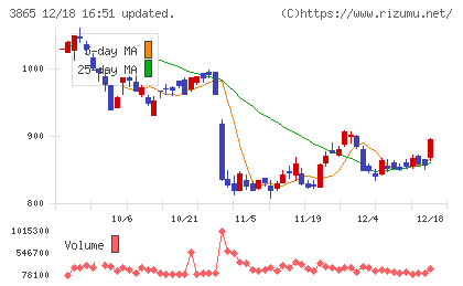 北越コーポレーションチャート