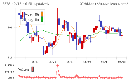 巴川コーポレーションチャート