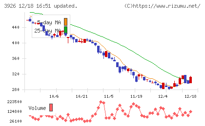 オープンドアチャート