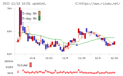 チエルチャート