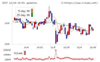 Ｕｂｉｃｏｍホールディングスチャート