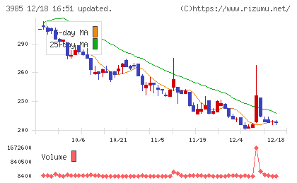 テモナチャート