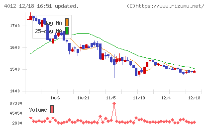 アクシスチャート