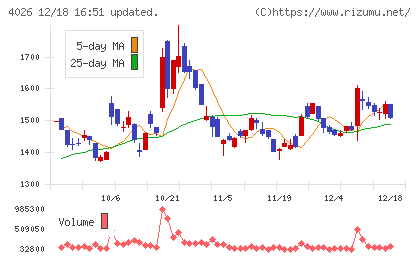 神島化学工業チャート