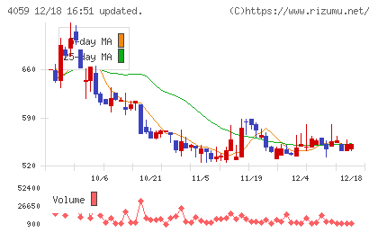 まぐまぐチャート