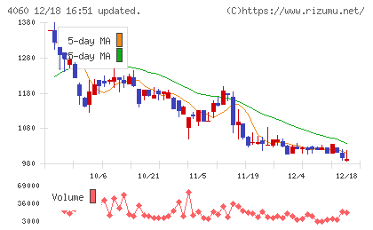 ｒａｋｕｍｏチャート