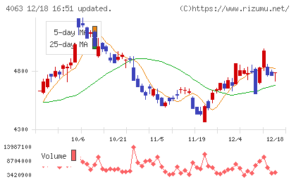 信越化学工業チャート