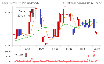 スガイ化学工業チャート