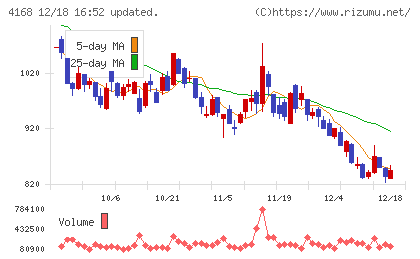 ヤプリチャート