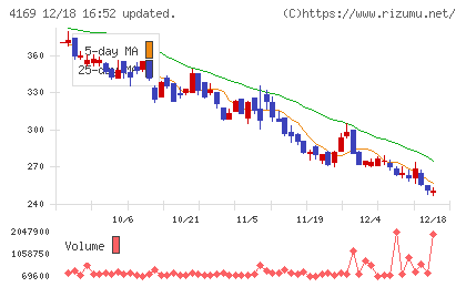 ＥＮＥＣＨＡＮＧＥチャート
