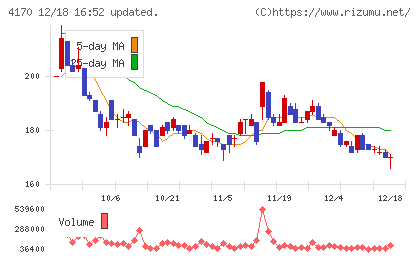 Ｋａｉｚｅｎ　Ｐｌａｔｆｏｒｍチャート