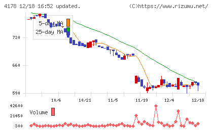Ｓｈａｒｉｎｇ　Ｉｎｎｏｖａｔｉｏｎｓチャート