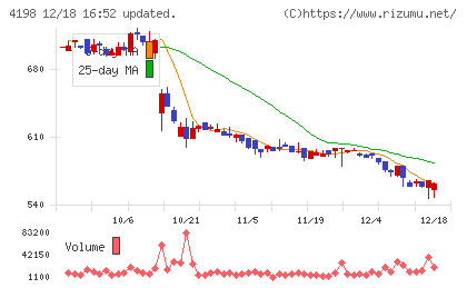 テンダチャート