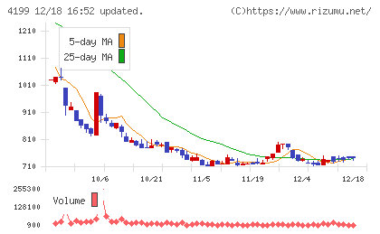 ワンダープラネットチャート