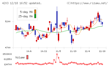 住友ベークライトチャート