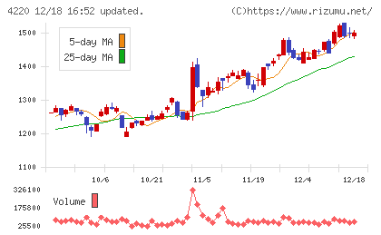 リケンテクノスチャート