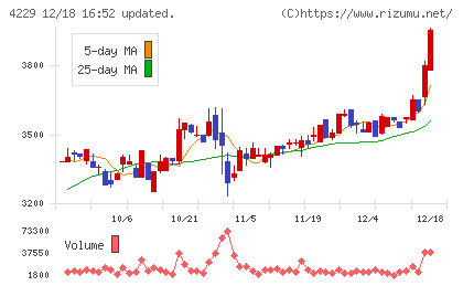 群栄化学工業チャート