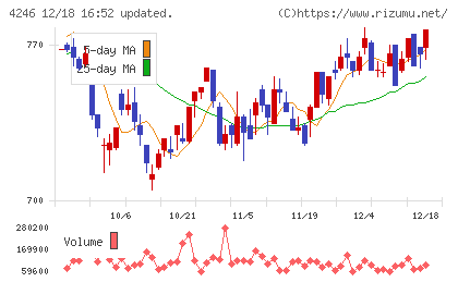 ダイキョーニシカワチャート