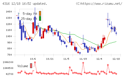 ビーマップチャート