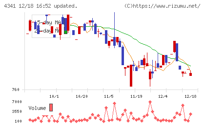 西菱電機チャート