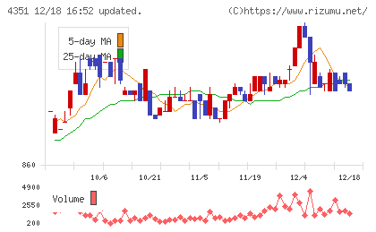 山田再生系債権回収総合事務所チャート