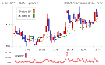 マナック・ケミカル・パートナーズチャート