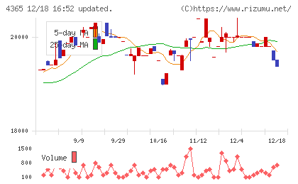 松本油脂製薬チャート