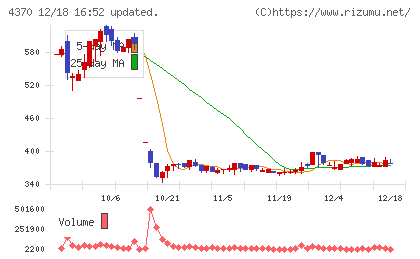 モビルスチャート