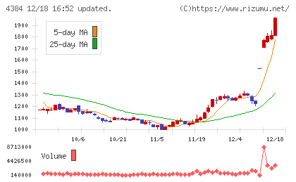 ラクスルチャート
