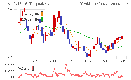 ハリマ化成グループチャート