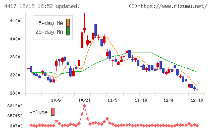 グローバルセキュリティエキスパートチャート