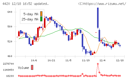 イーソルチャート