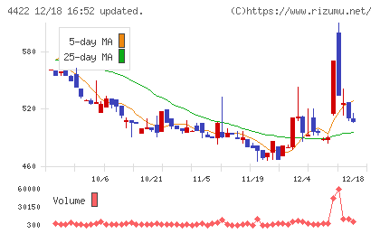 ＶＡＬＵＥＮＥＸチャート