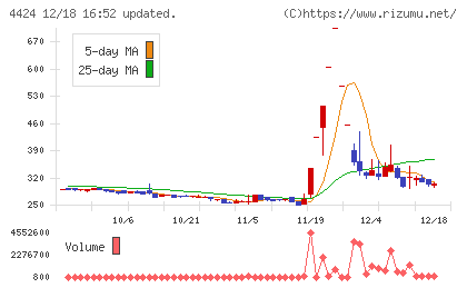 Ａｍａｚｉａチャート