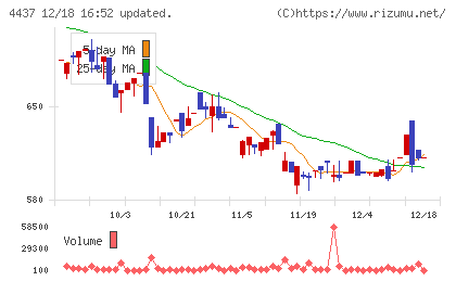 ｇｏｏｄｄａｙｓホールディングスチャート