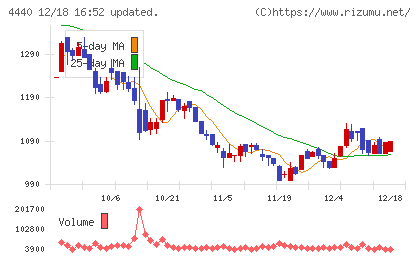 ヴィッツチャート