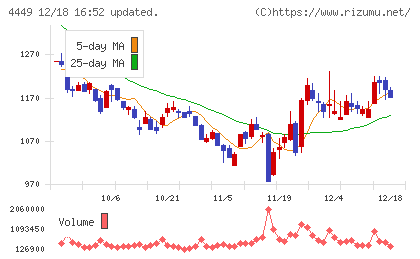 ギフティチャート