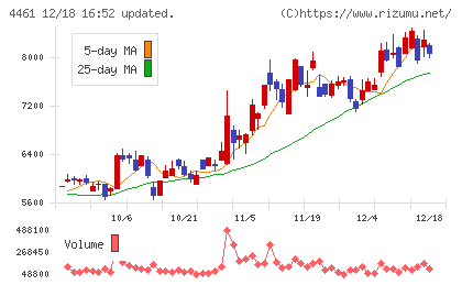 第一工業製薬チャート