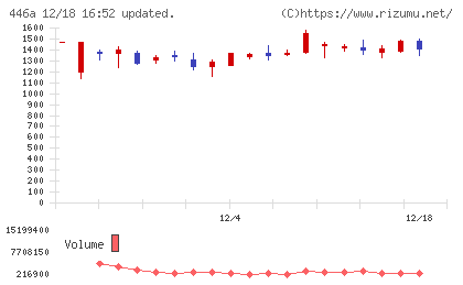 ノースサンドチャート